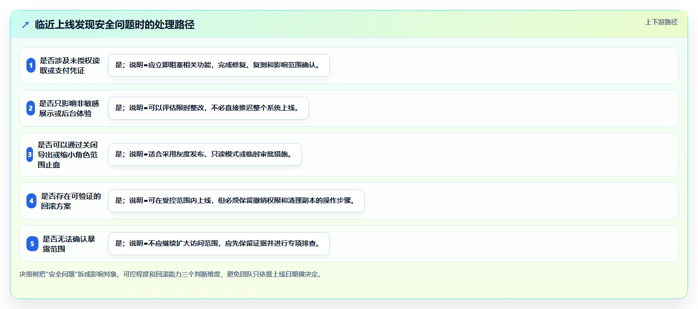 电商系统开发：开发团队快速排查：数据安全为何会导致交付延期