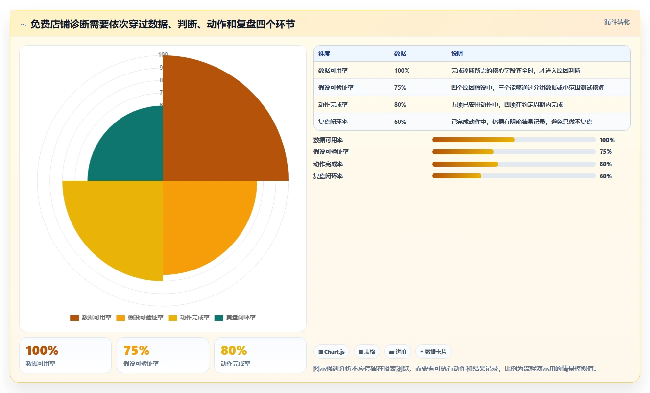 拼多多数据分析工具免费应用思路：围绕店铺诊断拆解落地案例