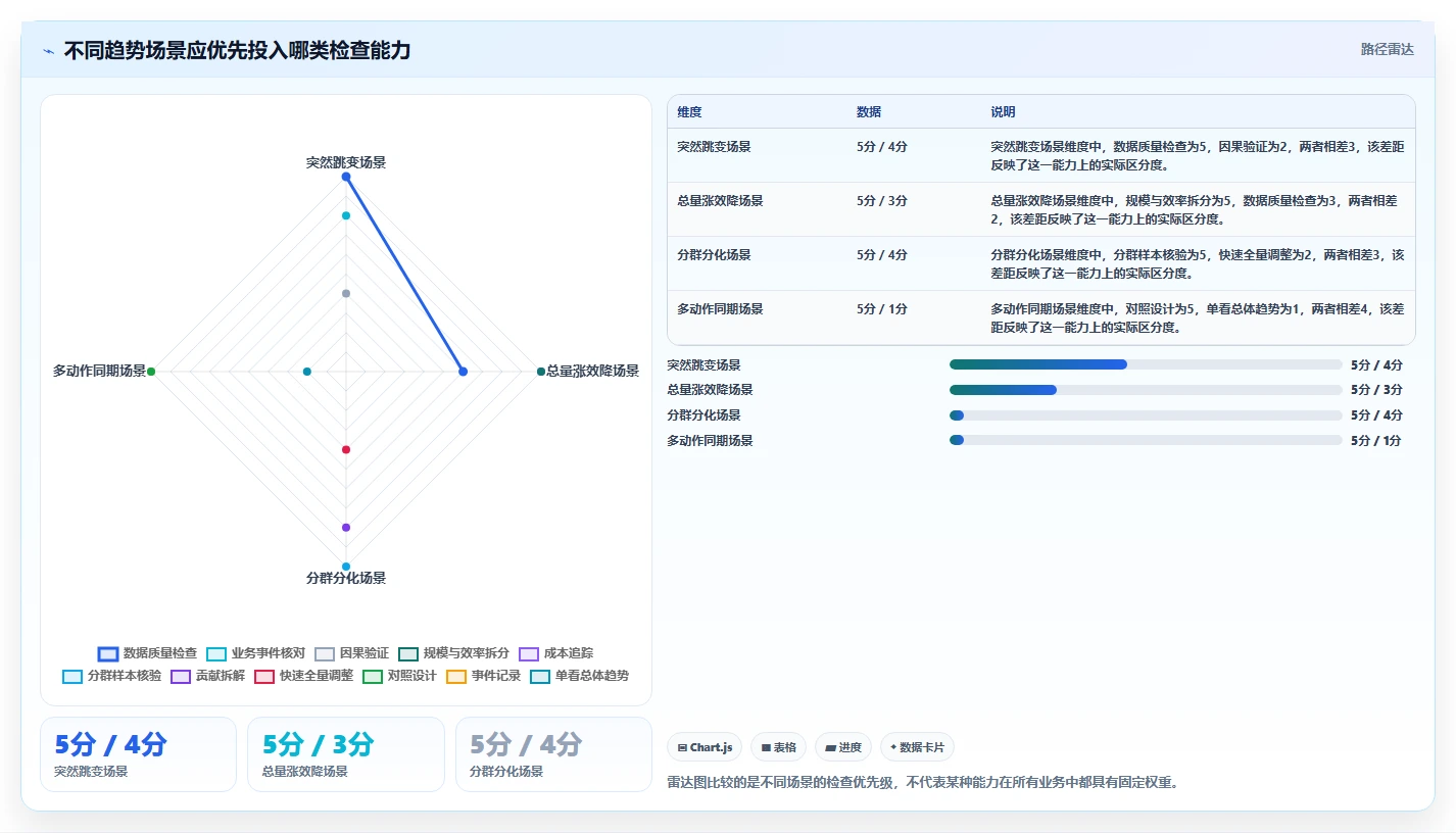运营数据执行标准：趋势分析环节如何体现常见误区