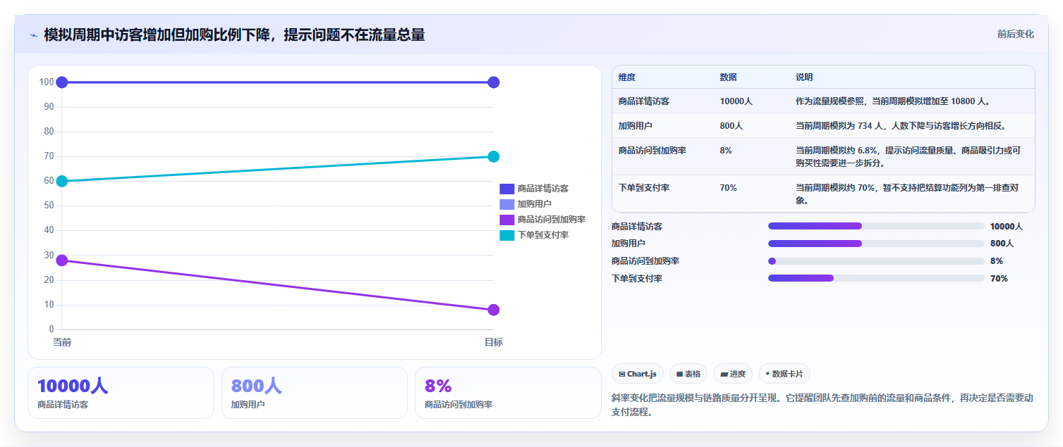 如何运营好一个店铺数据方法：用转化优化支撑核心功能判断