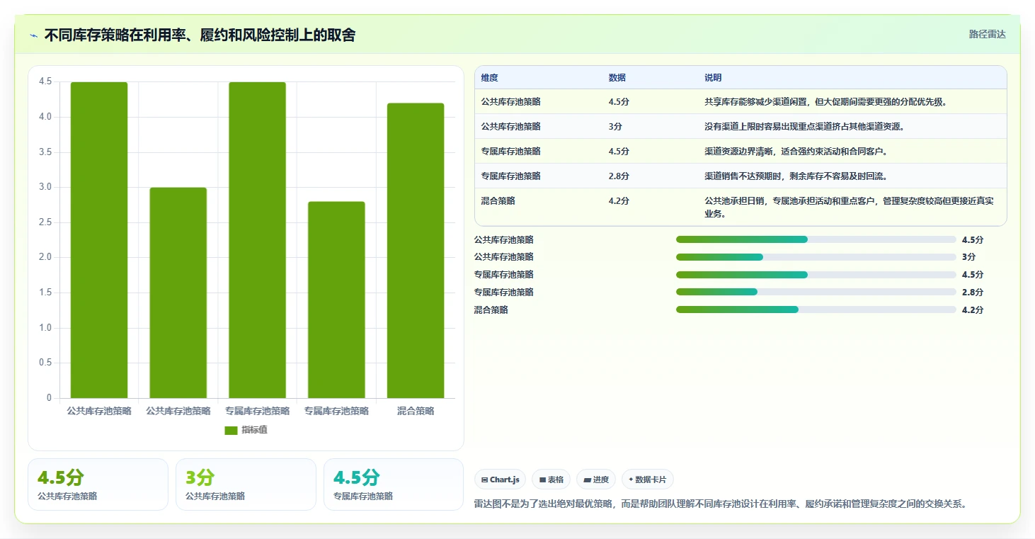 电商库存应用思路：围绕渠道占用拆解流程设计