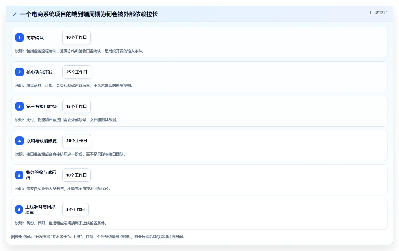 电商系统开发：运营负责人采购前必读：评估持续迭代时如何避开交付延期