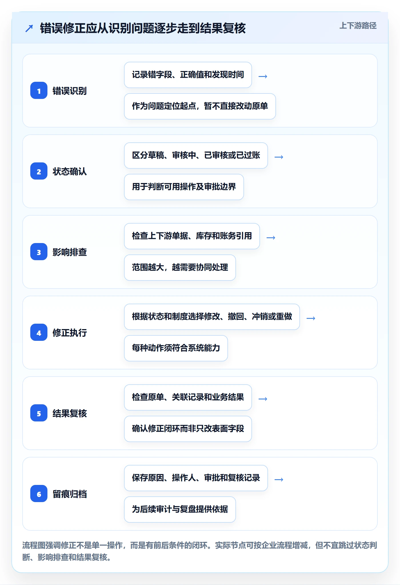 erp数据录入基础课：错误修正相关的核心功能一次讲透