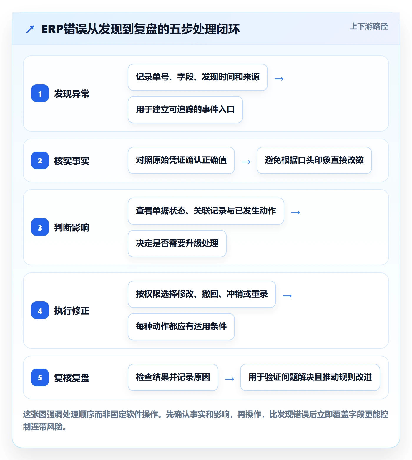 erp数据录入日常管理全解析：重点看懂错误修正