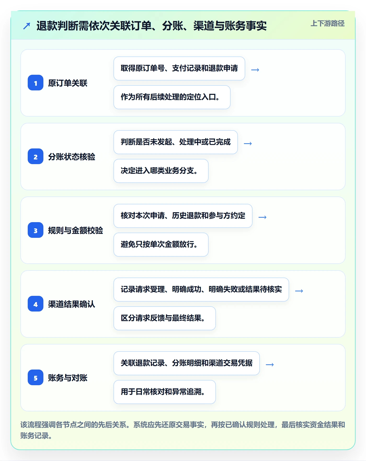 分账系统执行标准:退款处理环节如何体现落地案例