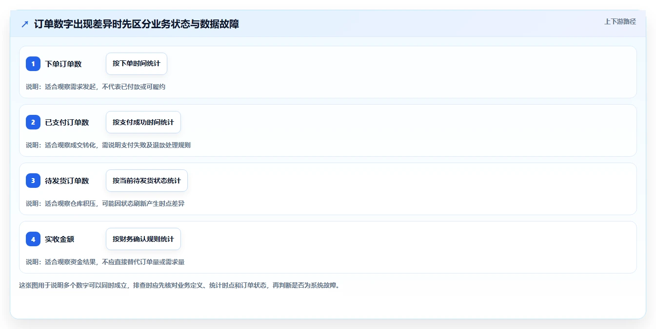 运营数据操作手册：指标口径对应的旺季准备步骤