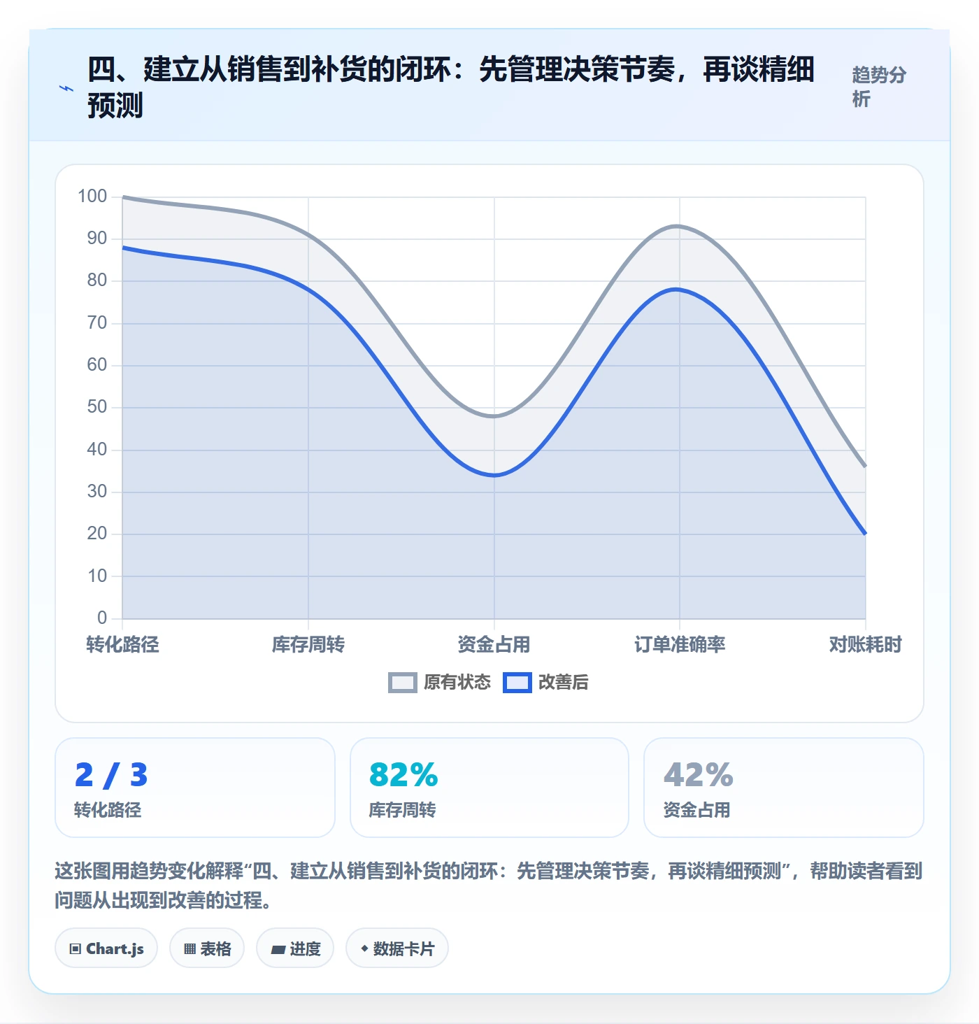 四、建立从销售到补货的闭环：先管理决策节奏，再谈精细预测