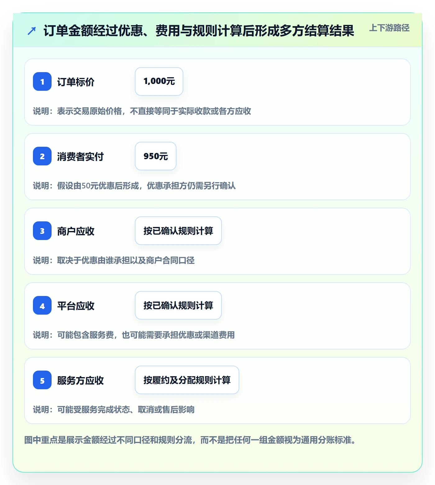 分账系统怎么落地？从多方结算讲清流程设计