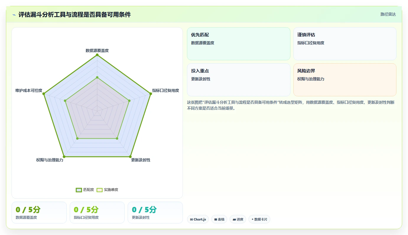 运营数据怎么用？转化漏斗场景下的常见误区拆解