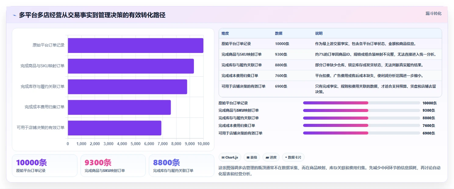电商管理优化清单：多平台经营与多店经营的关键动作