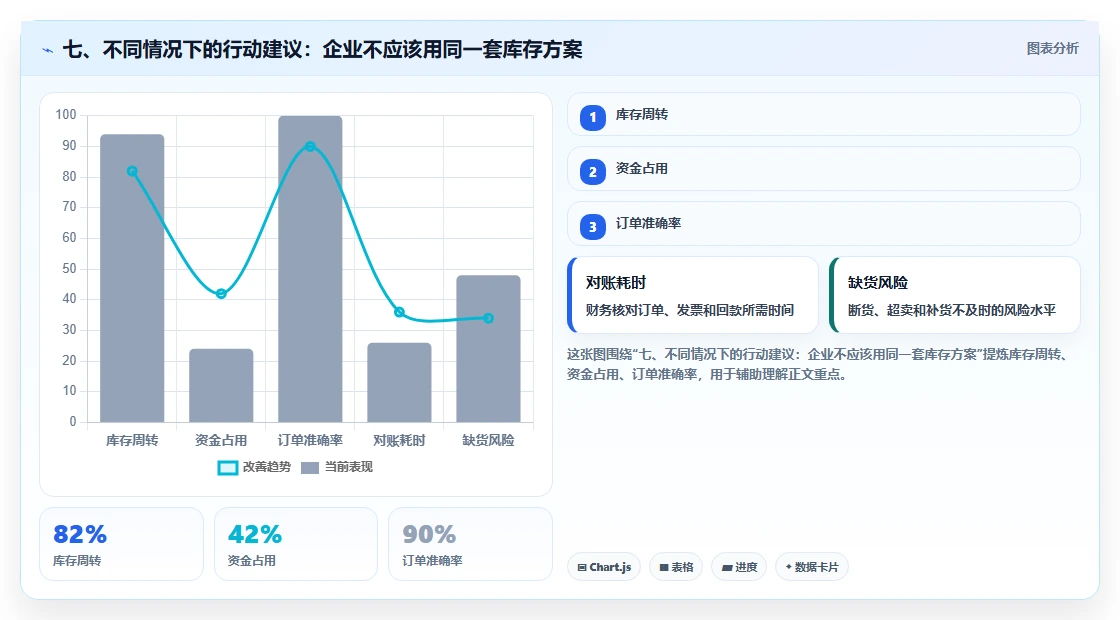 七、不同情况下的行动建议：企业不应该用同一套库存方案