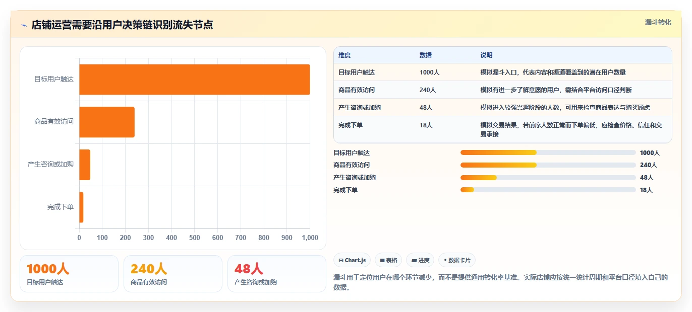 店铺运营包括哪些方面核心功能:内容运营从哪里开始