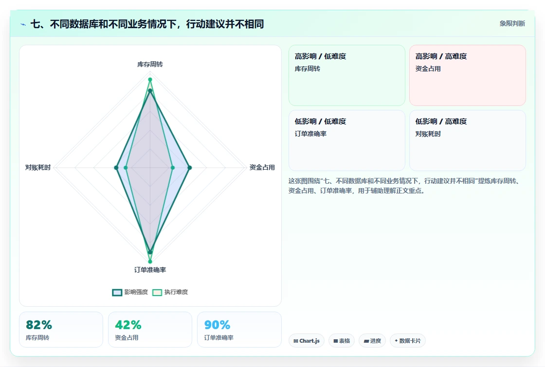 七、不同数据库和不同业务情况下，行动建议并不相同
