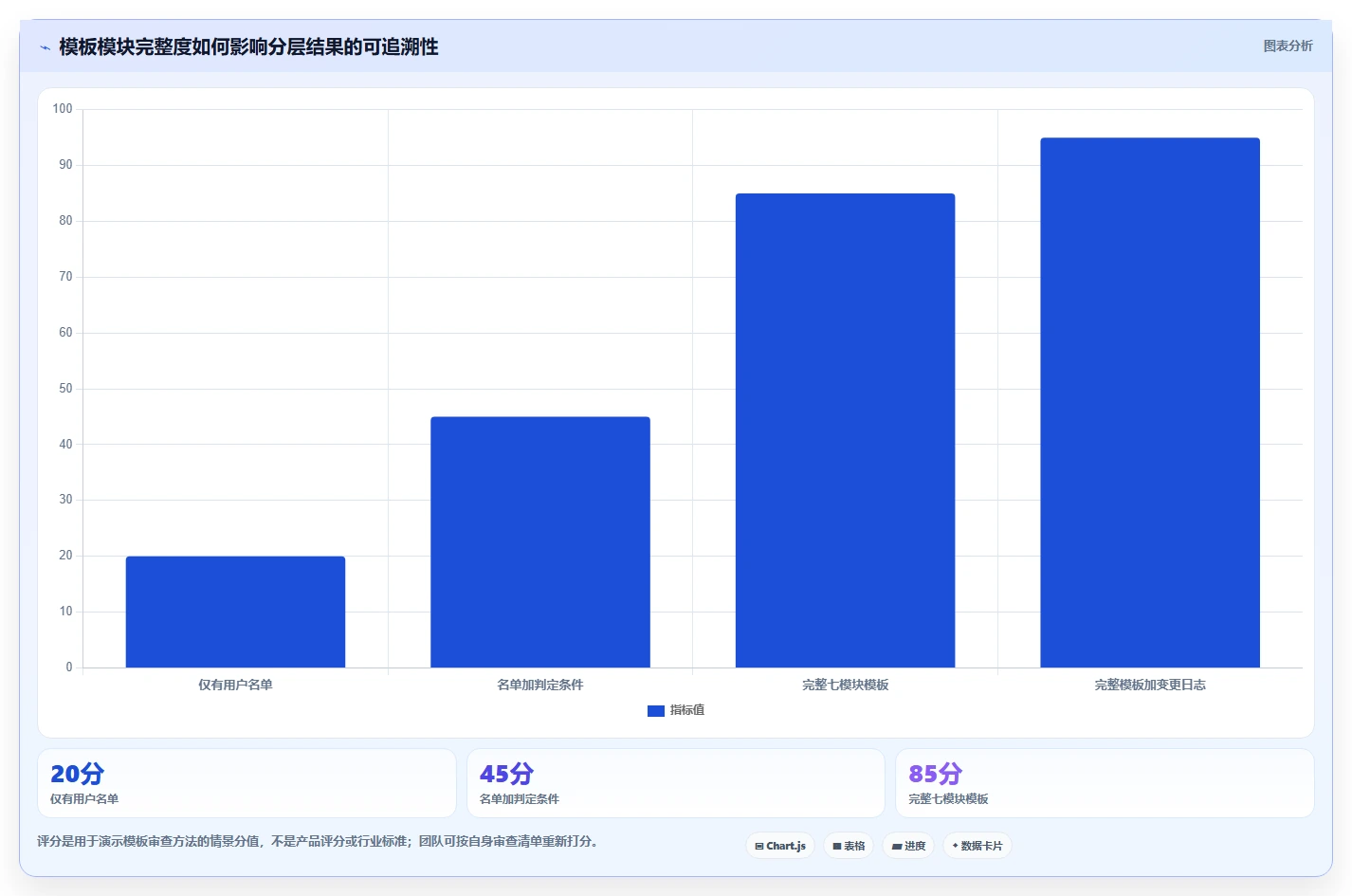运营数据管理模板：围绕用户分层开展标准化管理