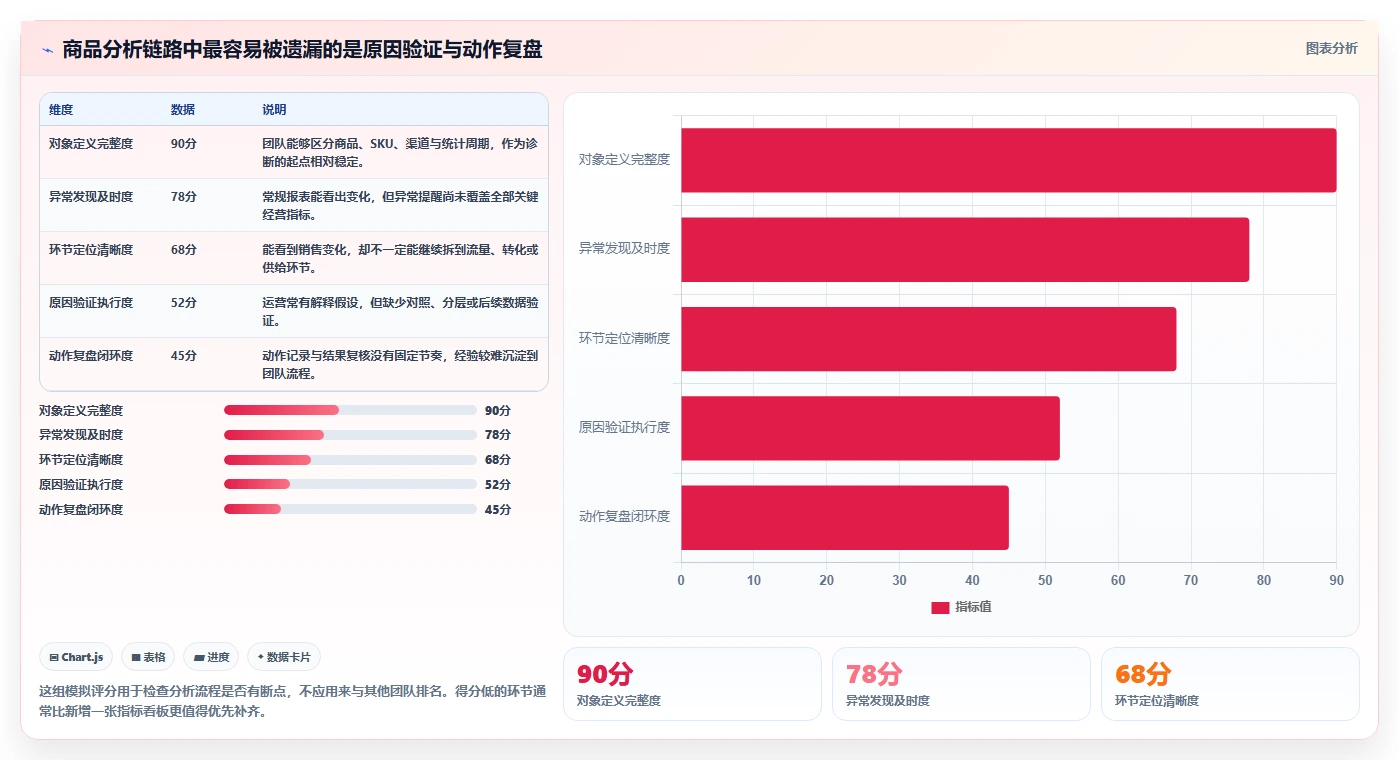 电商数据运营能力清单：效率提升需要覆盖哪些商品分析事项