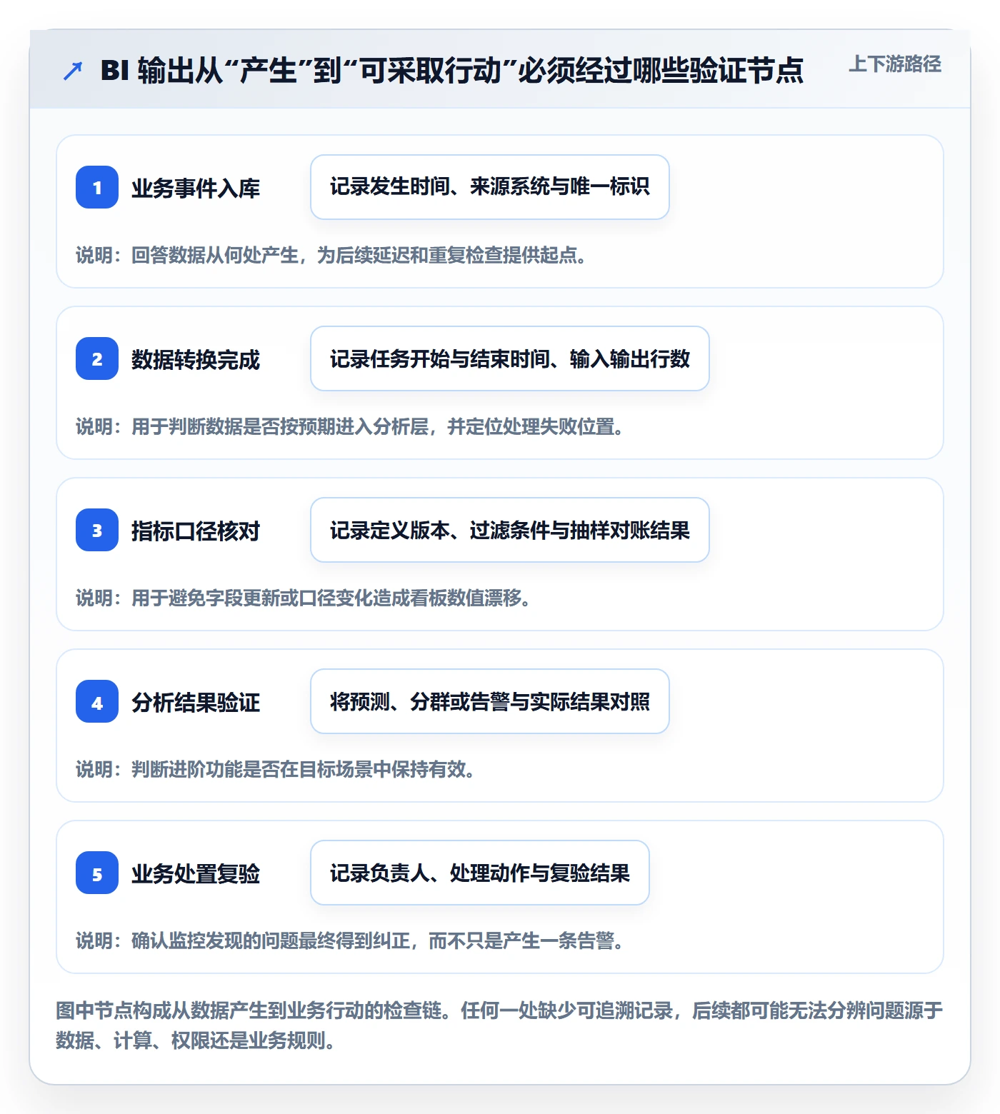 bi 平台检查方法：通过实时监控评估进阶玩法质量