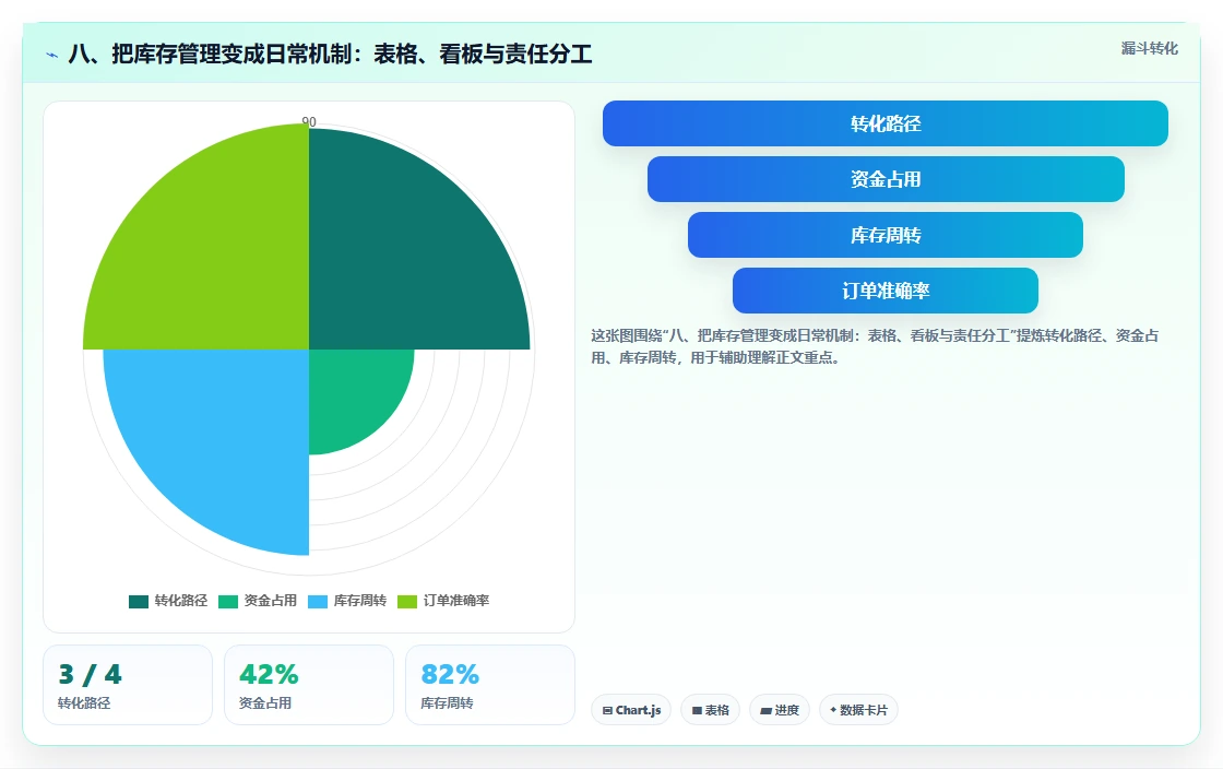 八、把库存管理变成日常机制:表格、看板与责任分工