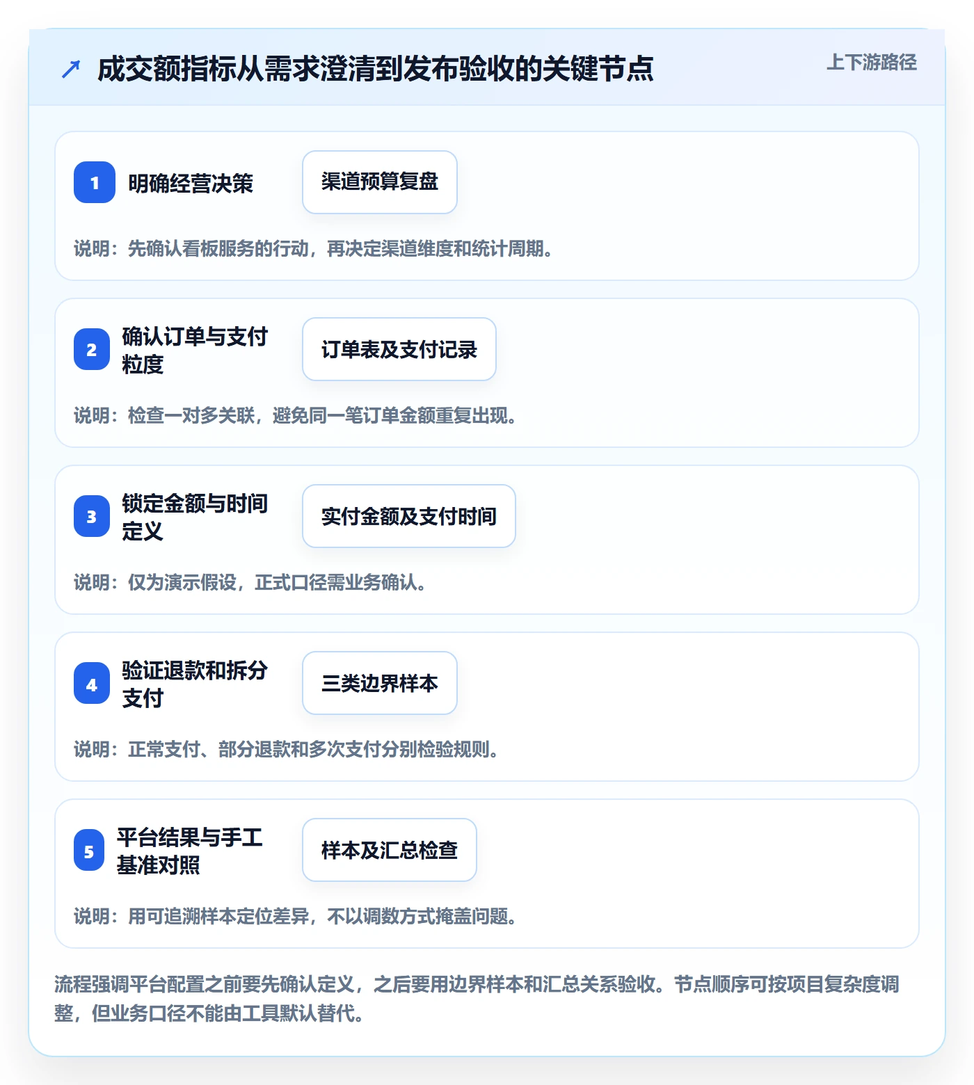 bi 平台新手避坑：指标建模从哪里开始