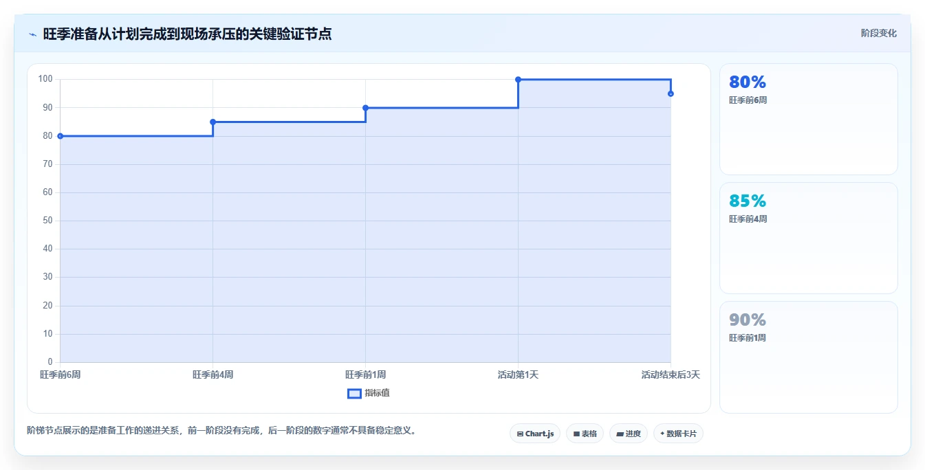 电商管理怎么用？团队绩效场景下的旺季准备拆解
