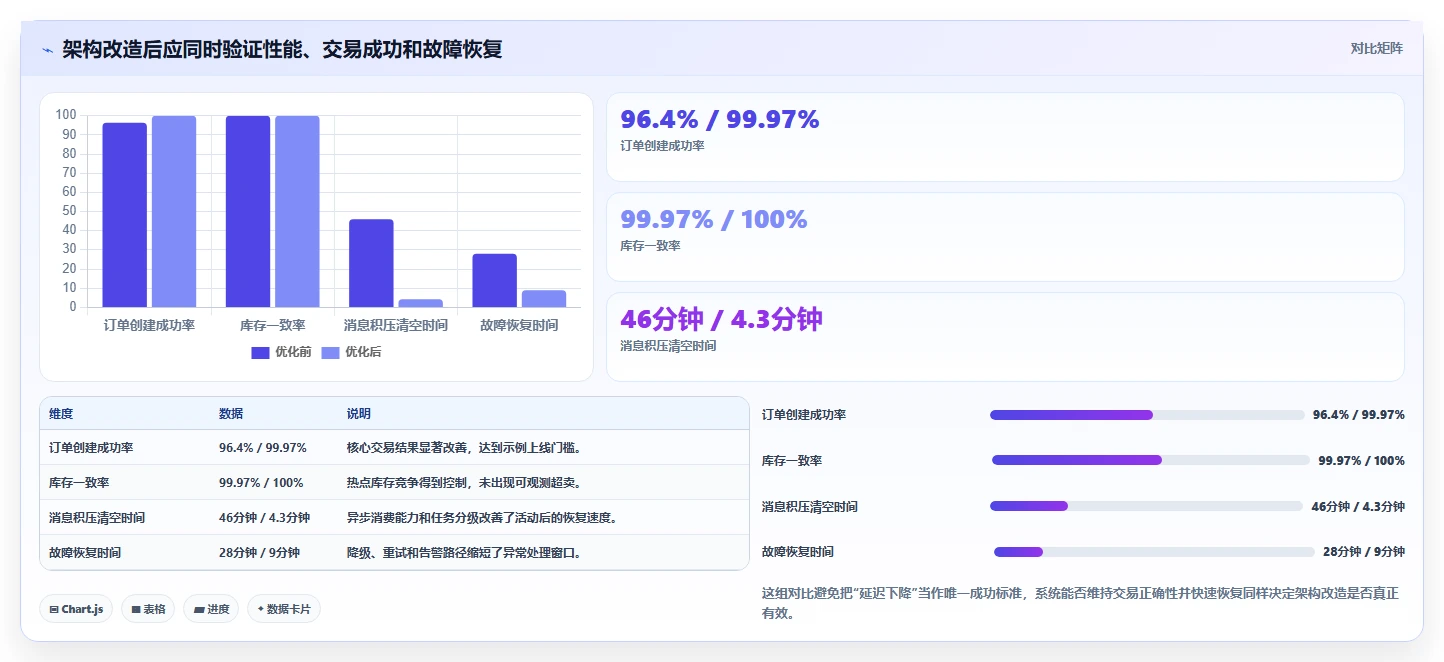 电商系统开发：企业管理层案例思路：性能压测怎样优化系统架构
