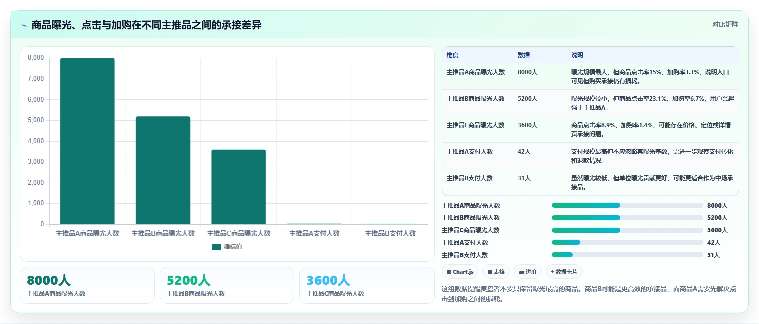 直播数据复盘：直播新手实战复盘：单场复盘中场观高但不成交的定位步骤