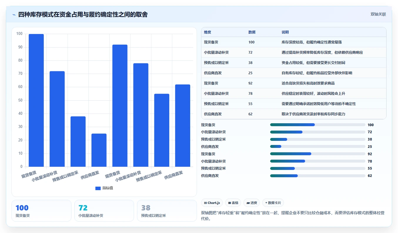 电商库存运营框架：把周转天数纳入选型方法