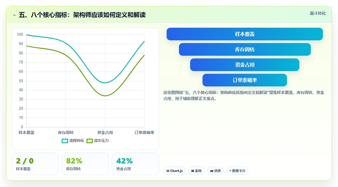 五、八个核心指标：架构师应该如何定义和解读