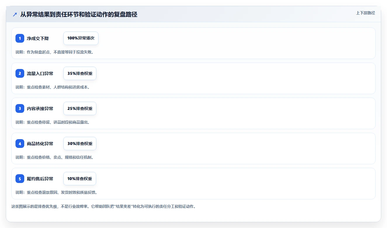 直播数据复盘：选品团队进阶教程：围绕投流效率建立稳定成交转化闭环