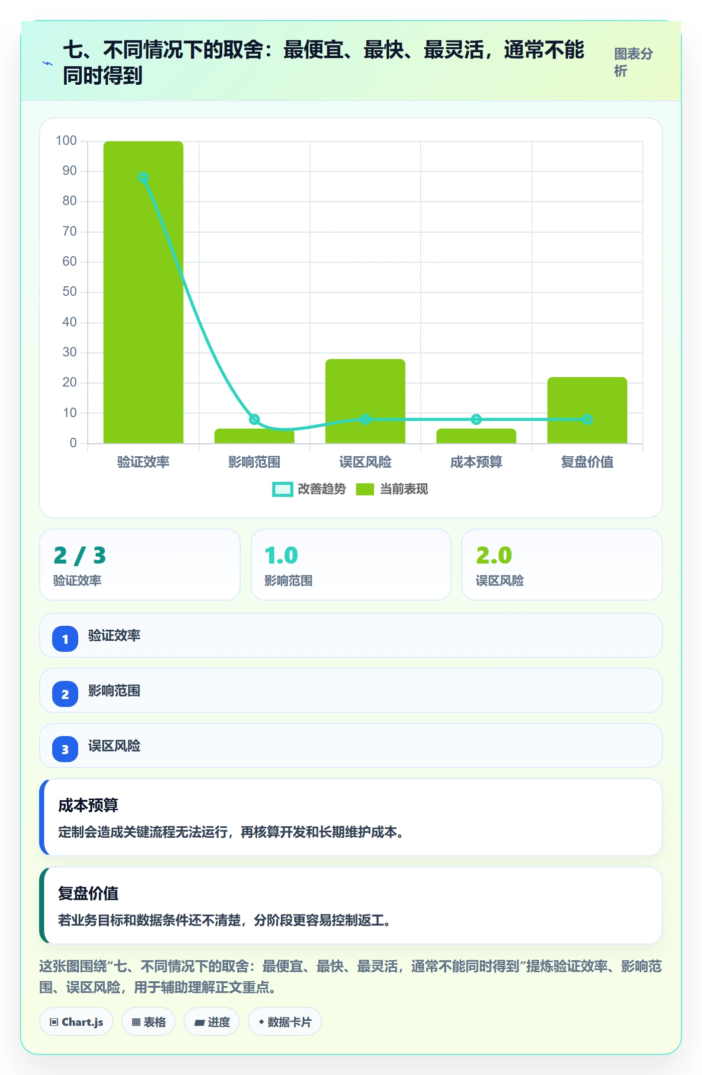 七、不同情况下的取舍：最便宜、最快、最灵活，通常不能同时得到