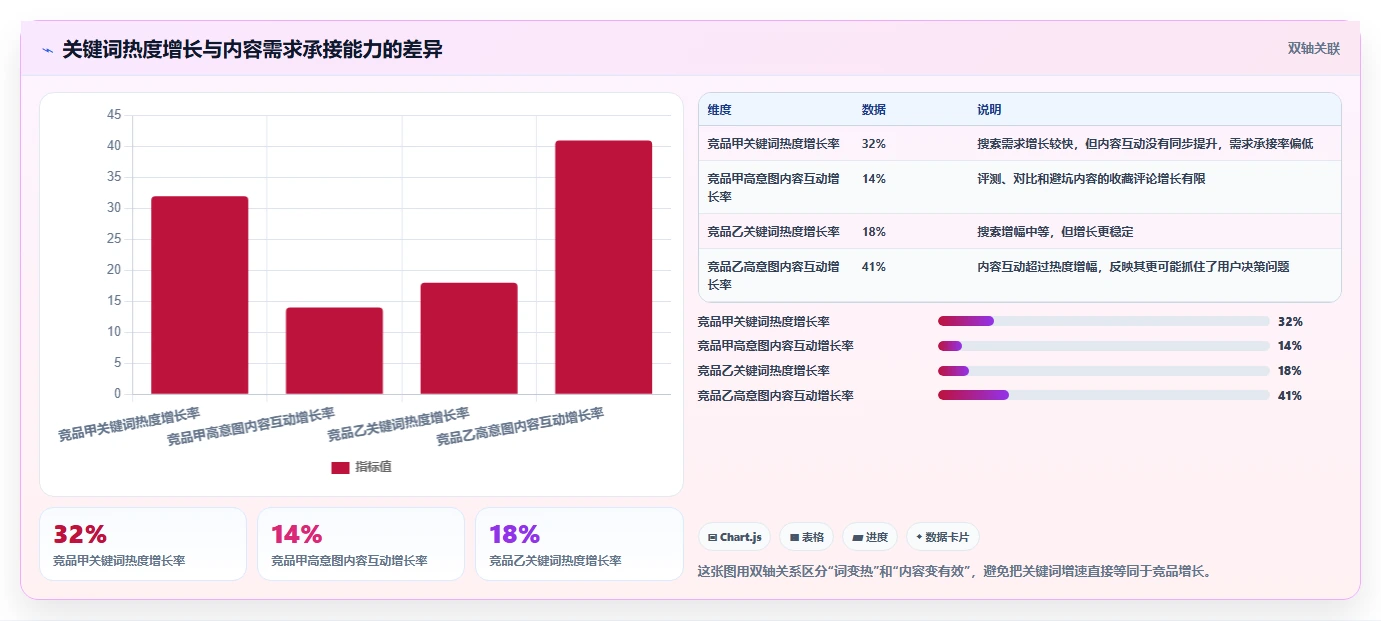小红书数据分析：数据分析师诊断清单：从关键词热度排查竞品变化快