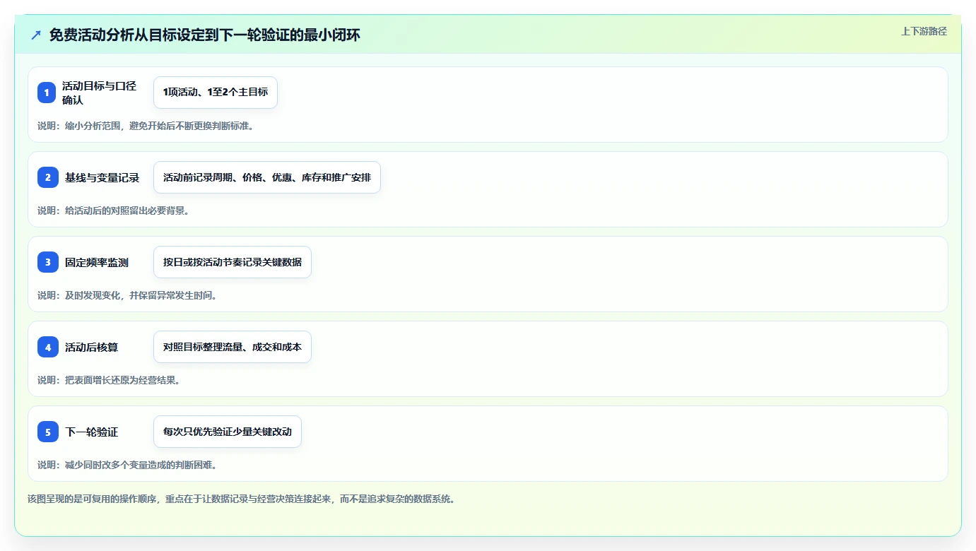 拼多多数据分析工具免费从0到1：活动表现的流程设计与操作要点