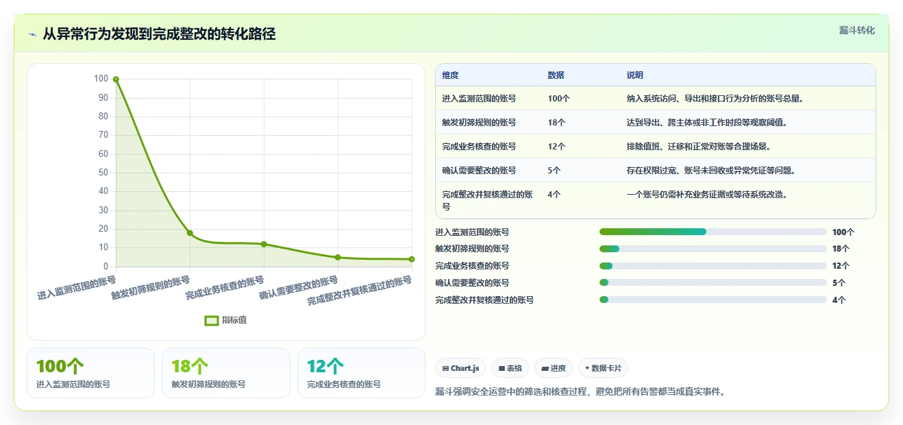 电商系统开发：供应链团队入门版复盘：围绕数据安全提炼下一步动作