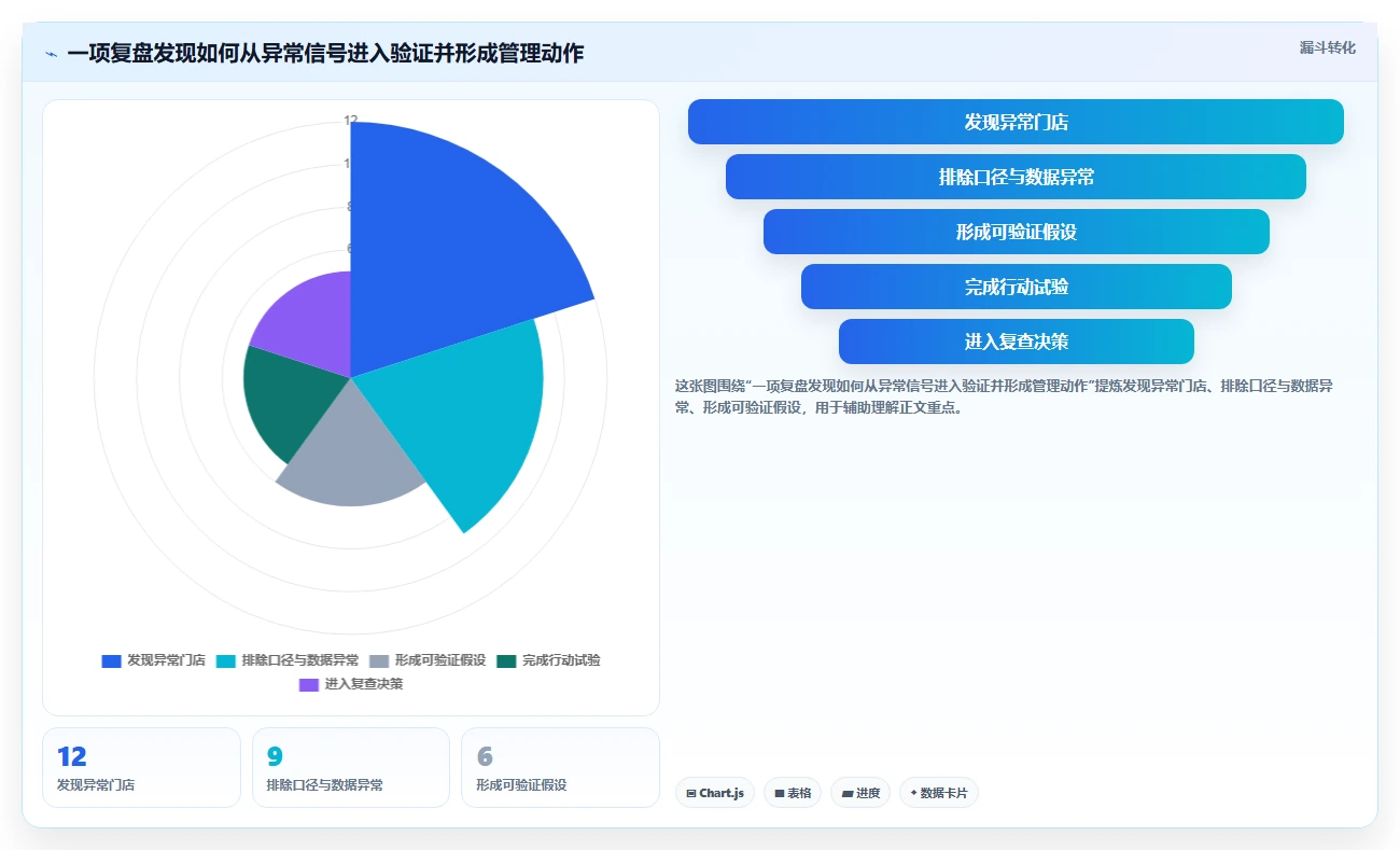 运营数据优化清单：复盘报告与多店经营的关键动作