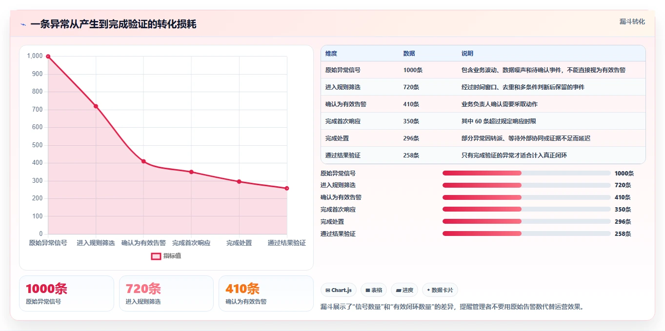运营管理平台工作指南：用核心功能解决异常预警问题