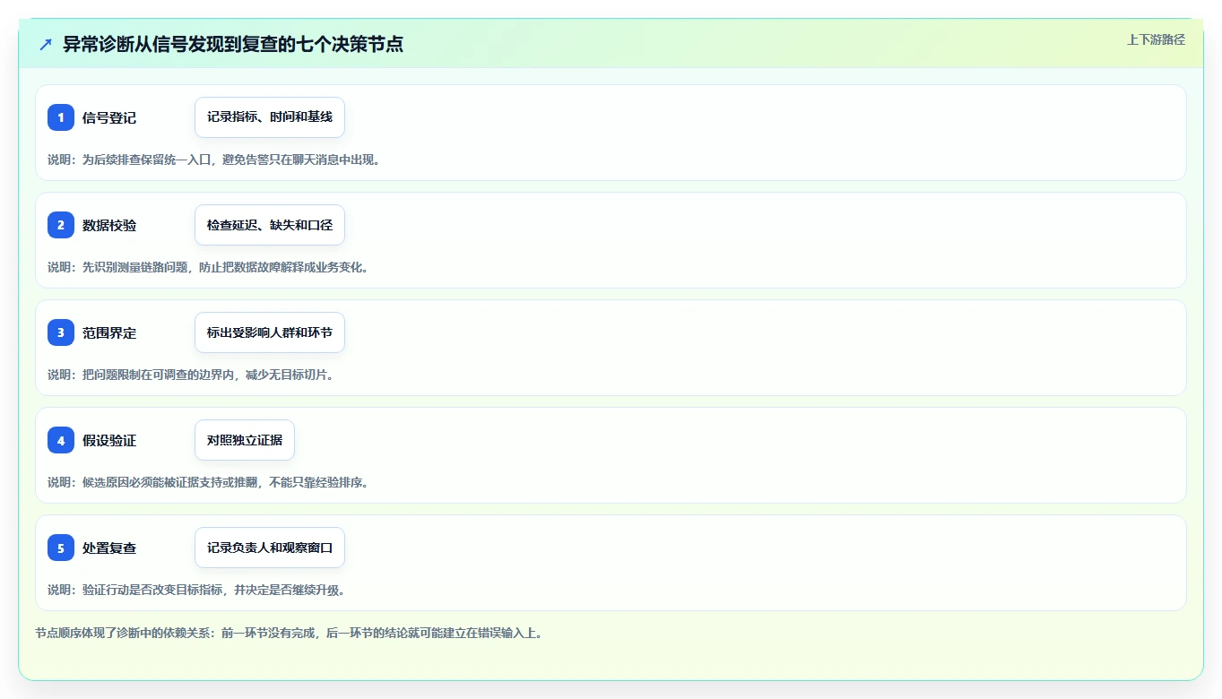 运营数据实践指南：异常诊断的流程设计怎样更有效