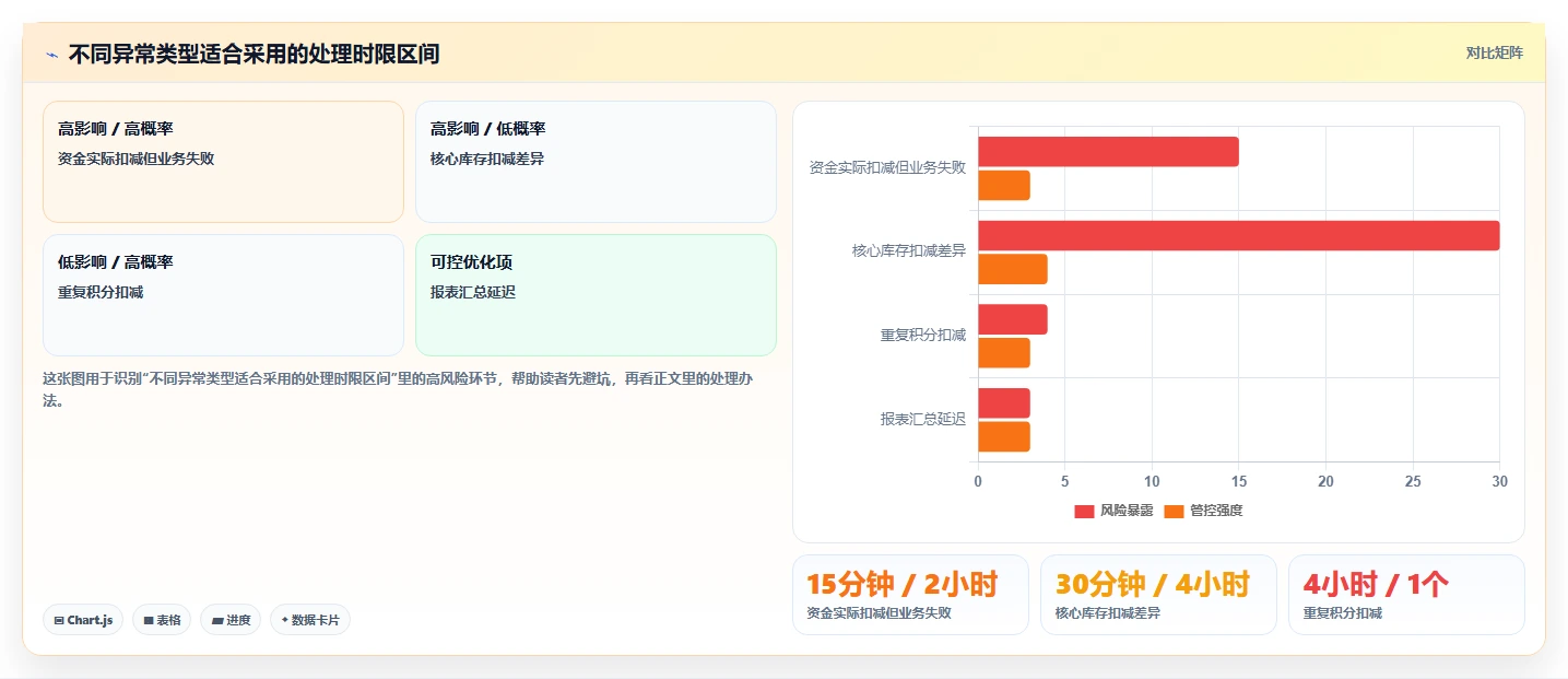 数据库存：项目经理效率攻略：用数据校验加快保证扣减一致性