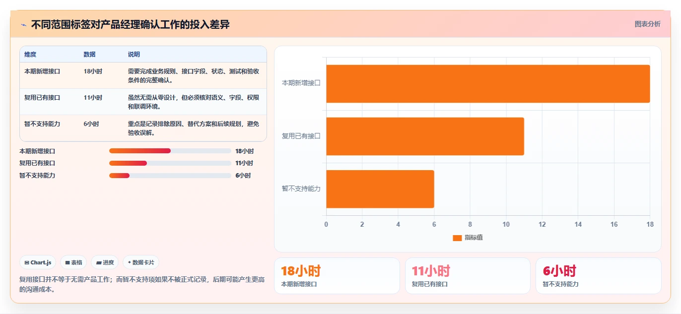 电商系统开发：产品经理标准化教程：用接口开发复制明确项目边界