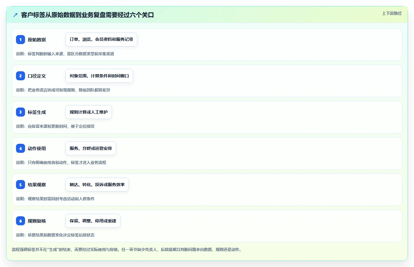 电商crm系统基础课：客户标签相关的常见误区一次讲透