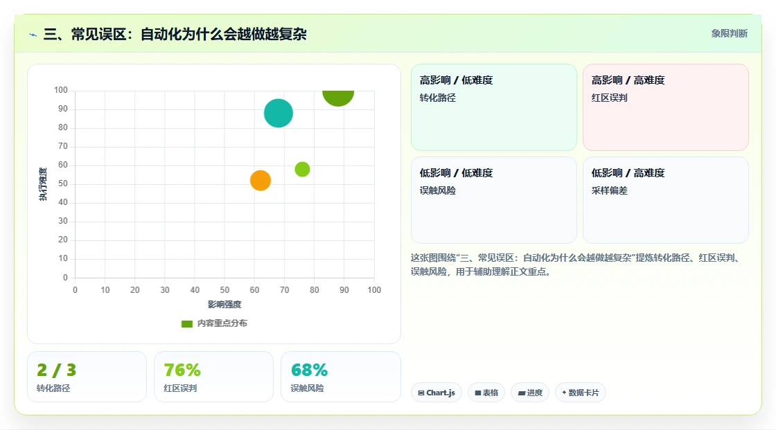 三、常见误区：自动化为什么会越做越复杂