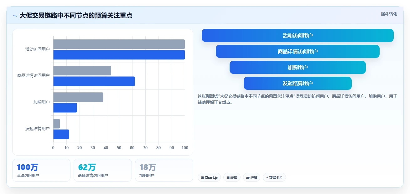 电商系统开发：电商企业增长视角：用项目预算放大明确项目边界