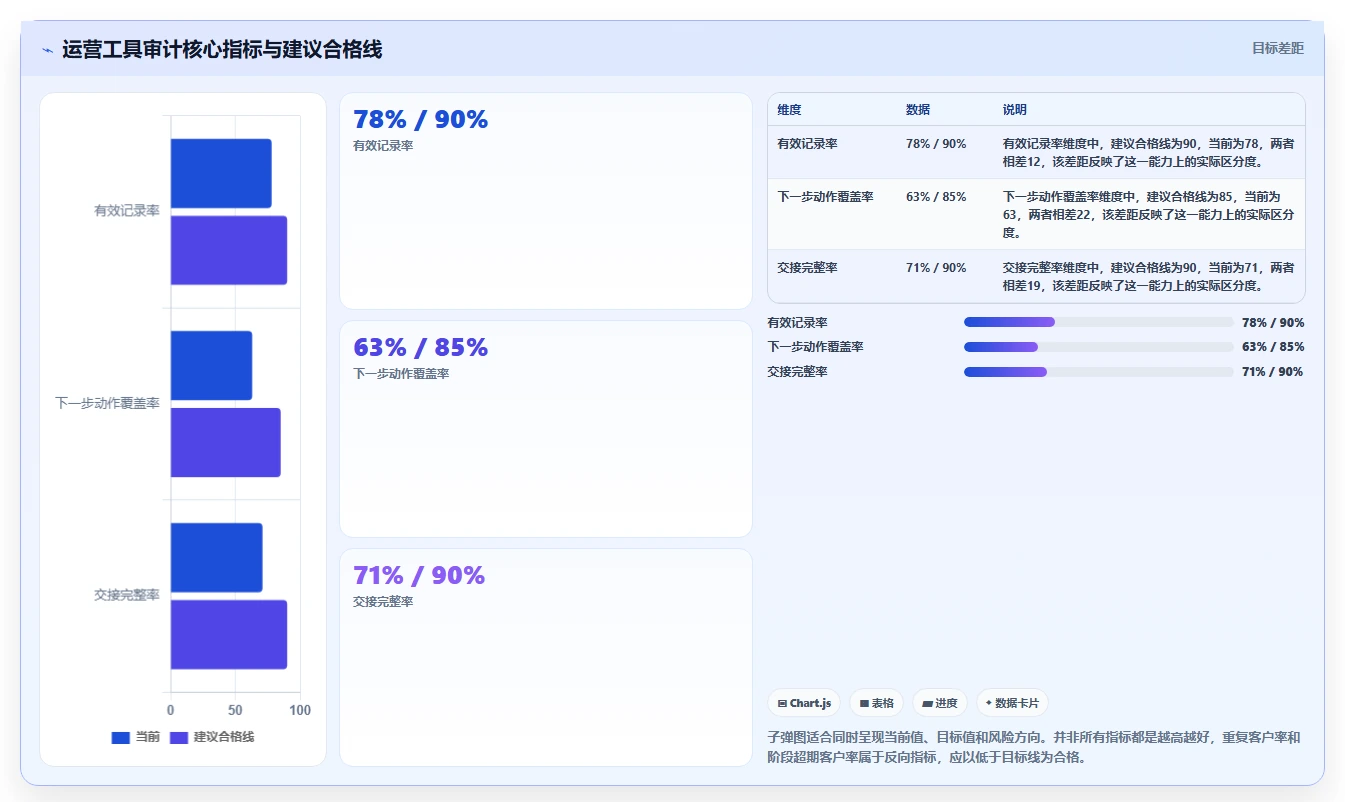 运营工具检查方法：通过客户管理评估团队协同质量