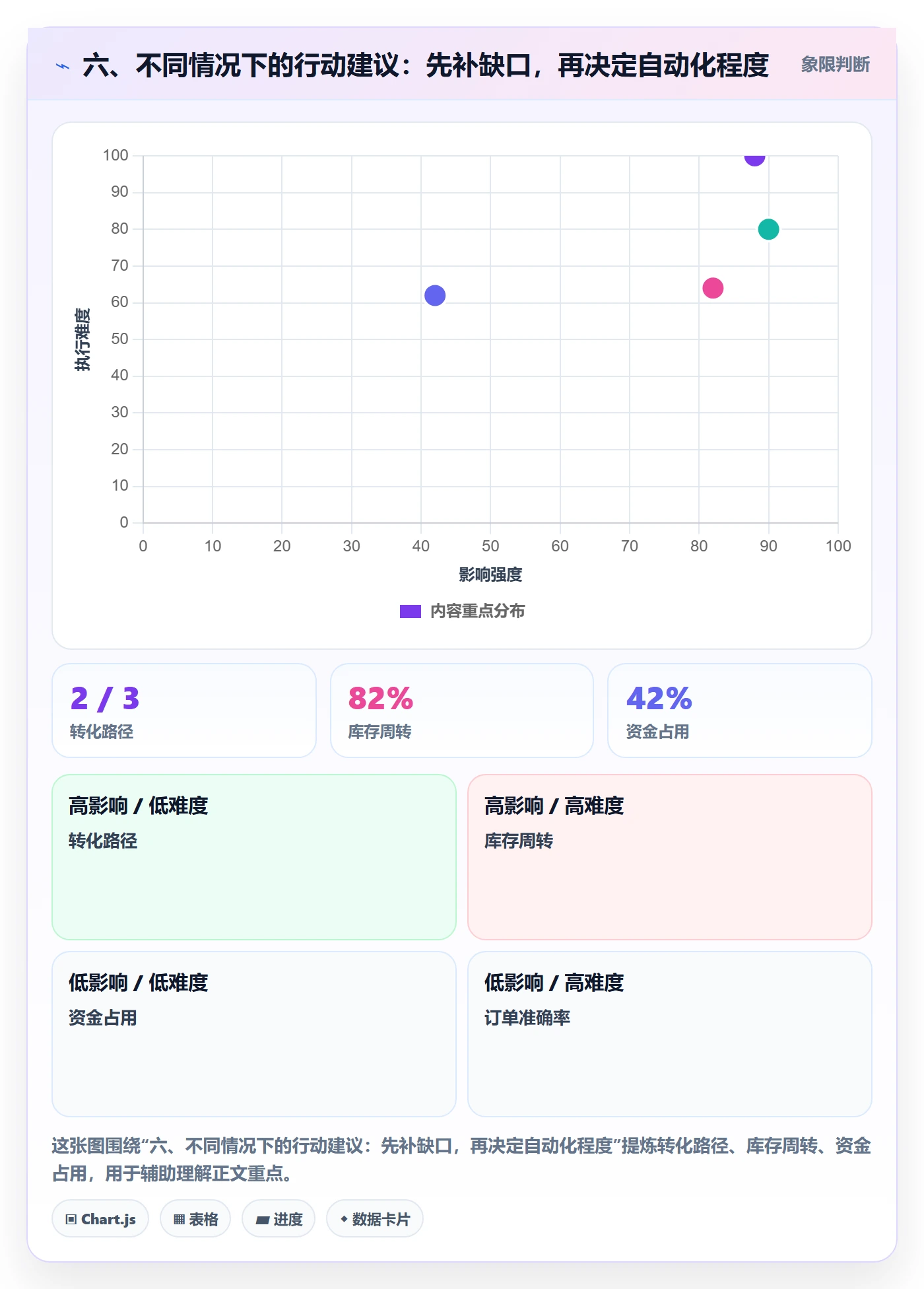 六、不同情况下的行动建议：先补缺口，再决定自动化程度