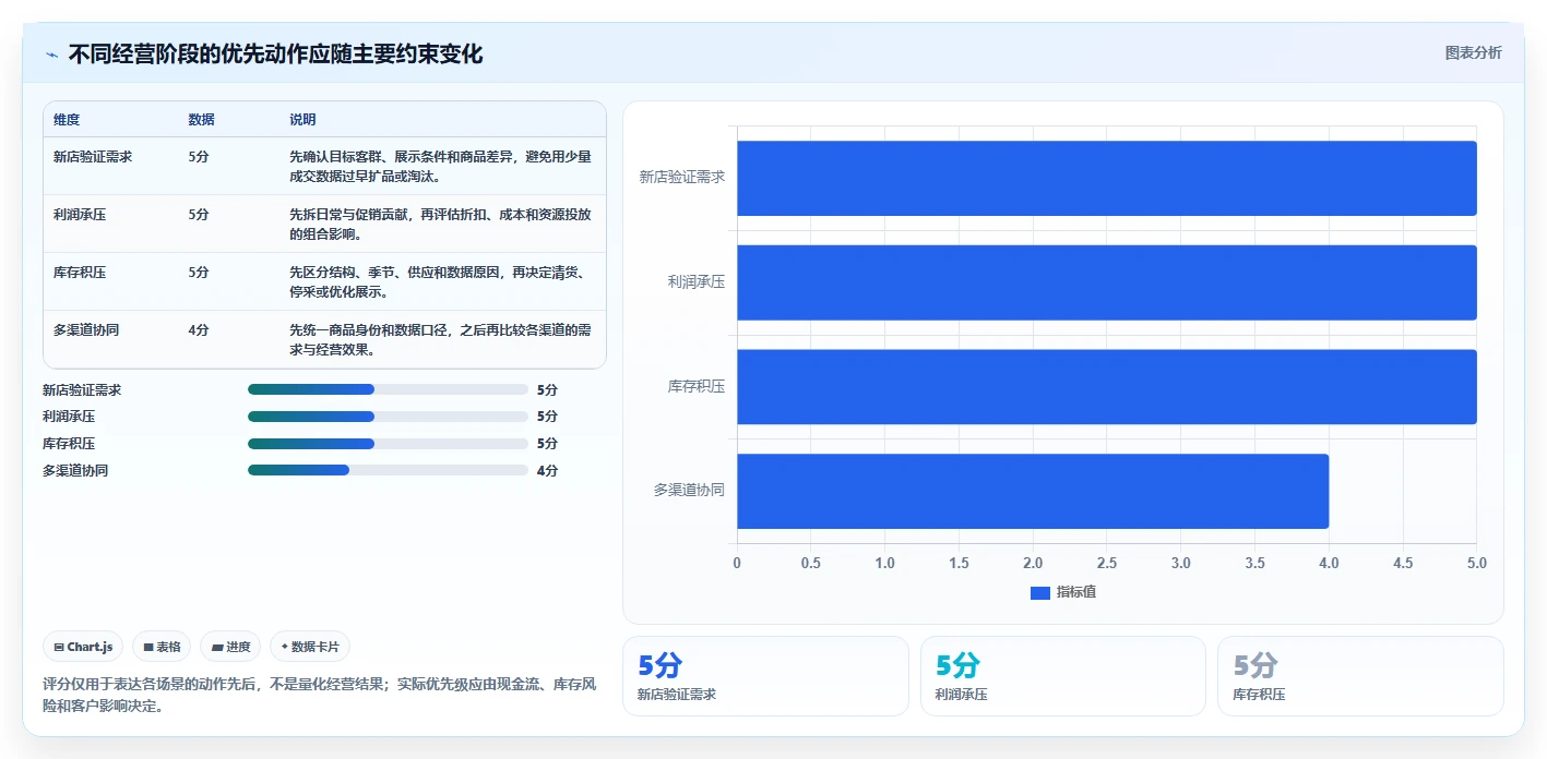 如何运营好一个店铺落地清单：商品结构相关的系统搭建事项