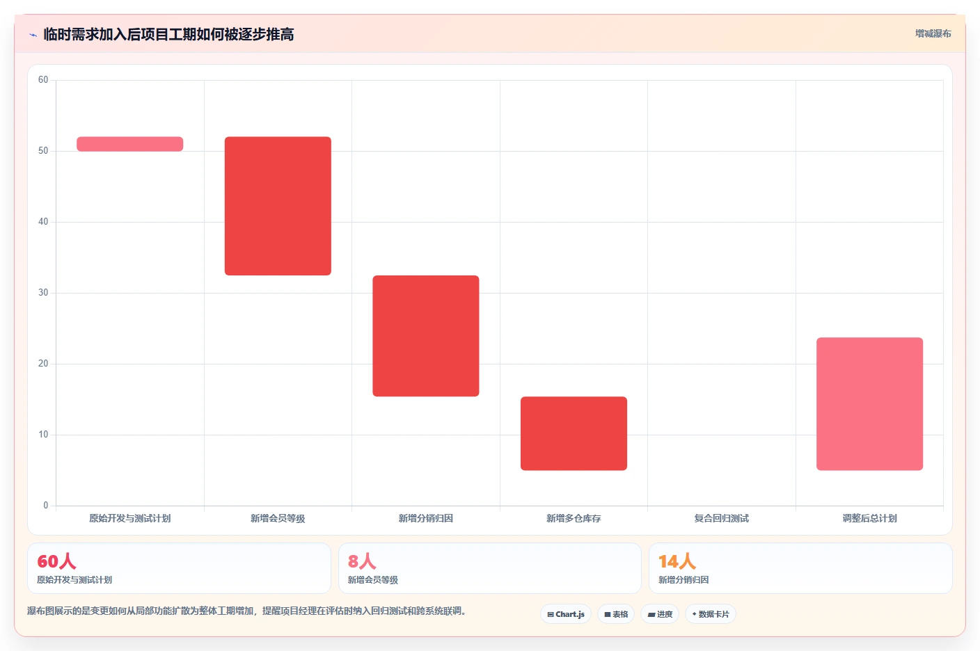电商系统开发：项目经理增长视角：用需求梳理放大明确项目边界