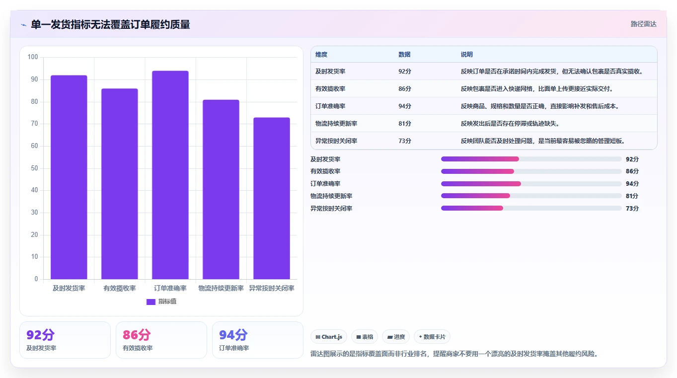 电商管理怎么优化？先从订单履约的中小商家入手