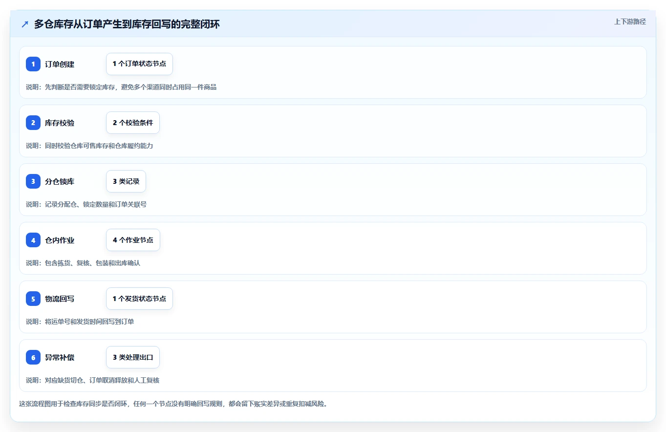 电商库存从0到1：多仓同步的中小商家与操作要点