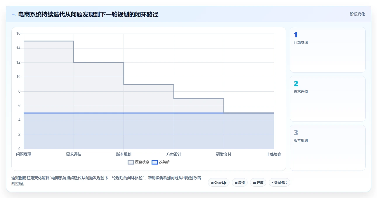 电商系统开发：产品经理实操版：持续迭代的完整方法与步骤