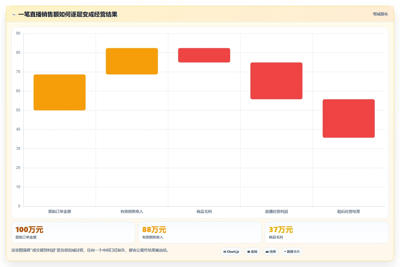 电商利润计算：直播团队入门版方案：税费口径的目标、动作与检查点