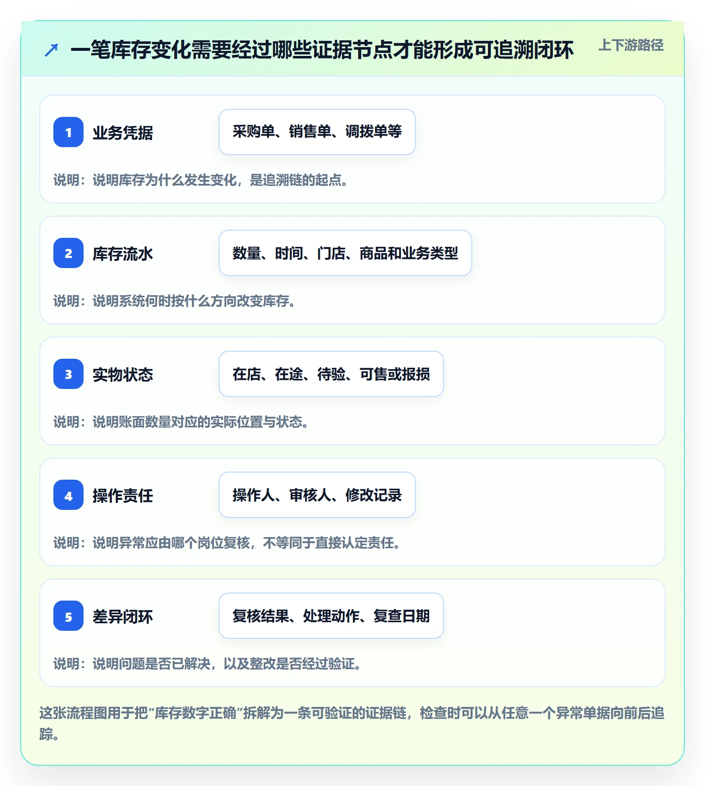 库存管理系统检查方法：通过出入库流程评估多店经营质量