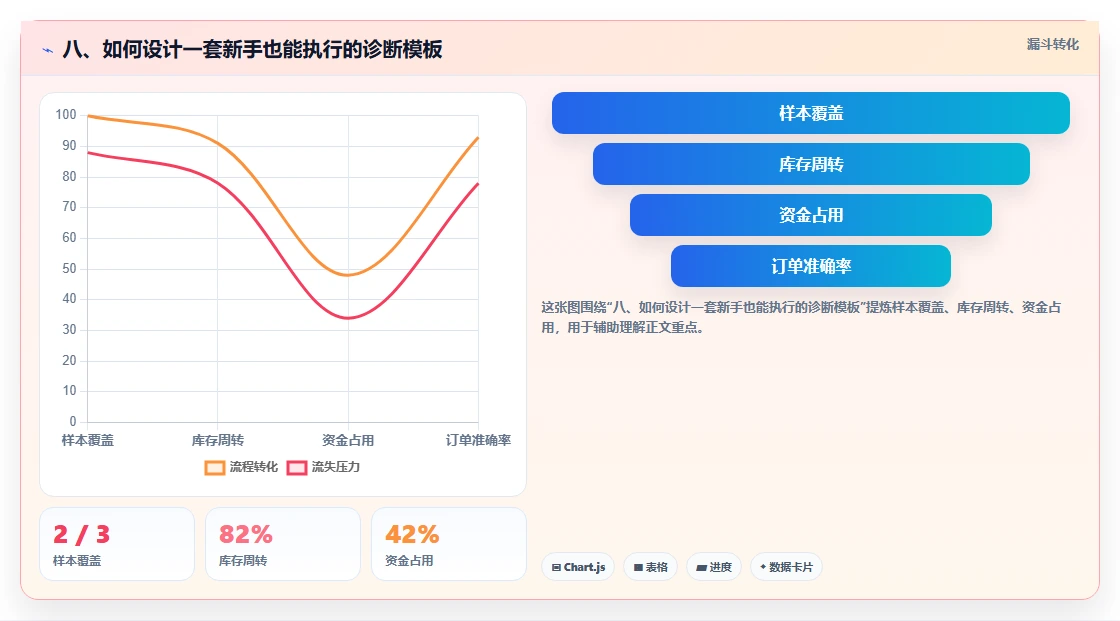 八、如何设计一套新手也能执行的诊断模板
